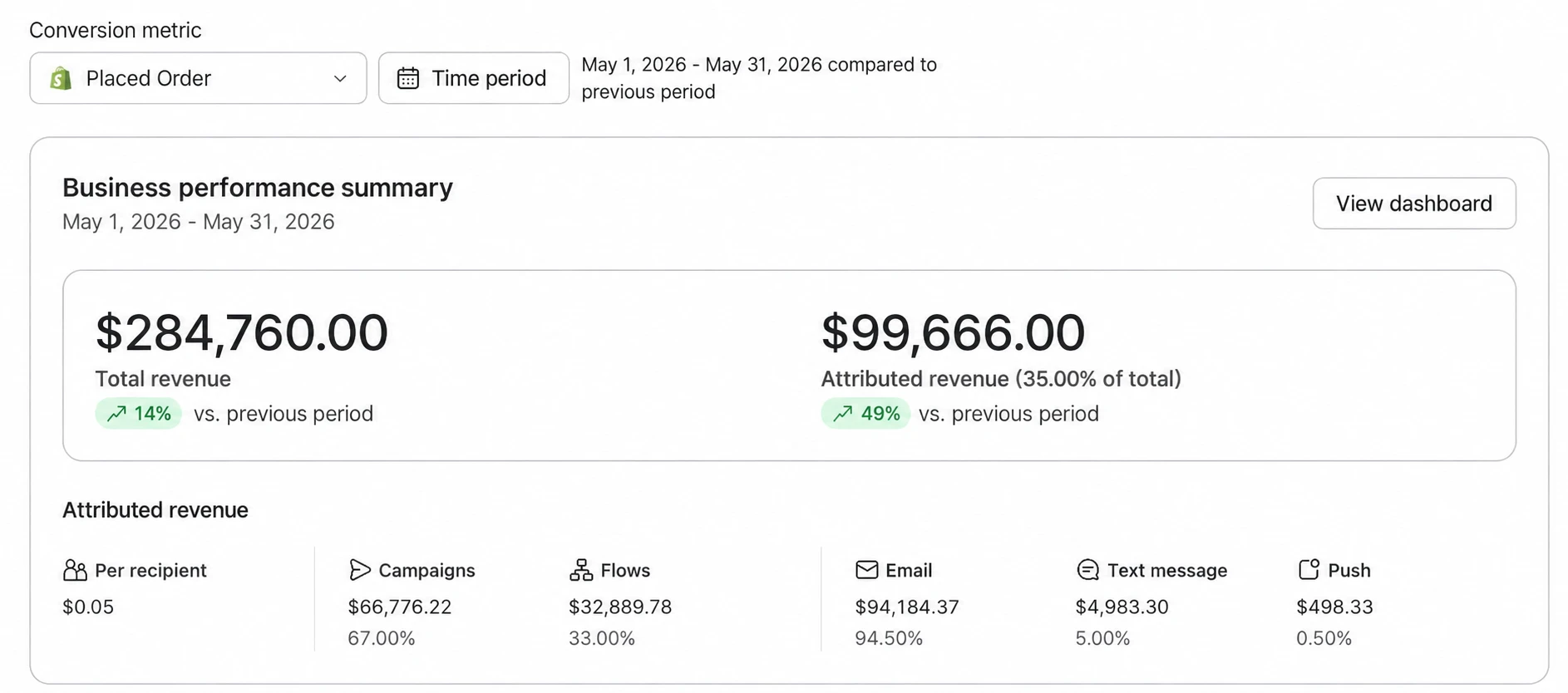Klaviyo summary for client 5, May 2026