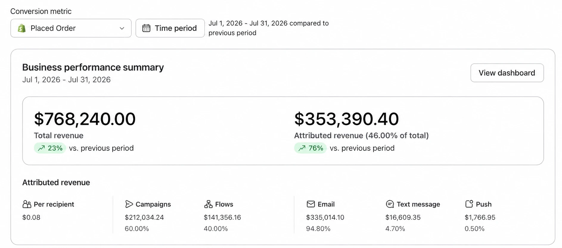 Klaviyo summary for client 3, Jul 2026