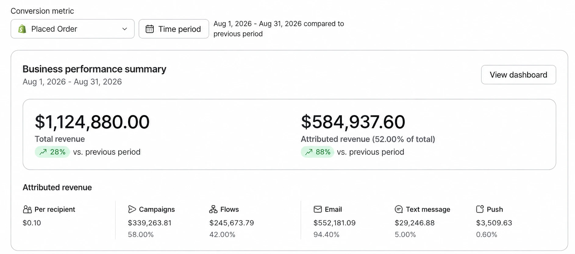 Klaviyo summary for client 2, Aug 2026